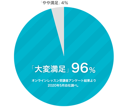 大満足96%