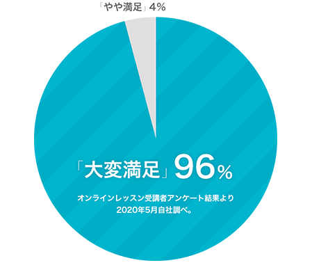 大満足９６％