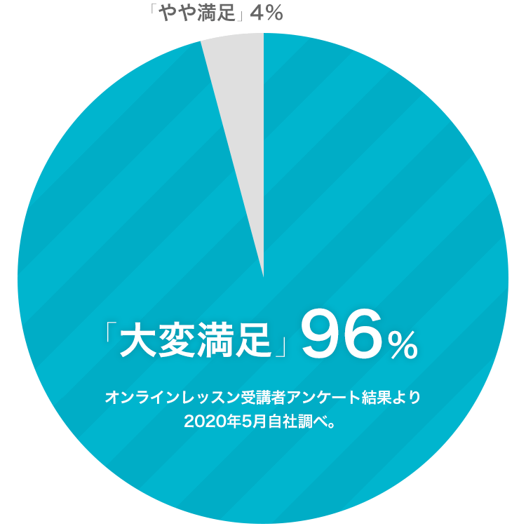 大満足96%