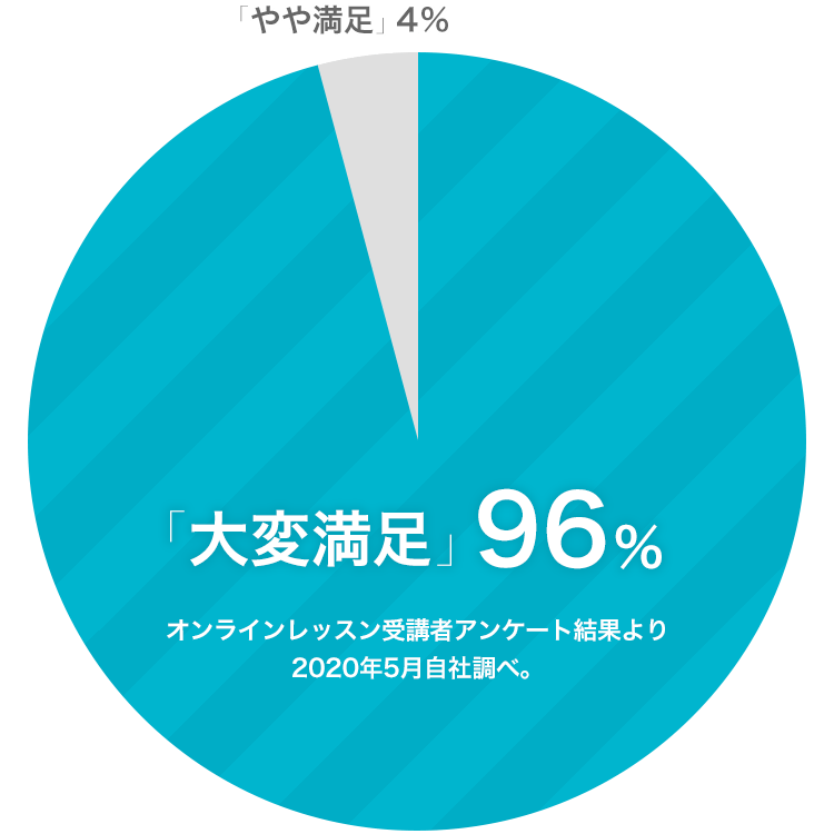 大満足９６％