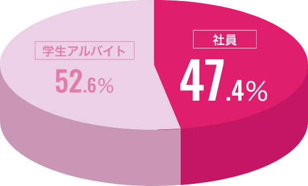 社員47.4% / 学生アルバイト52.6%