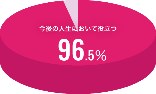 今後の人生において役立つ 96%